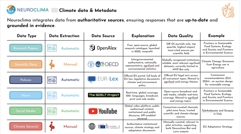 Climate data & Metadata